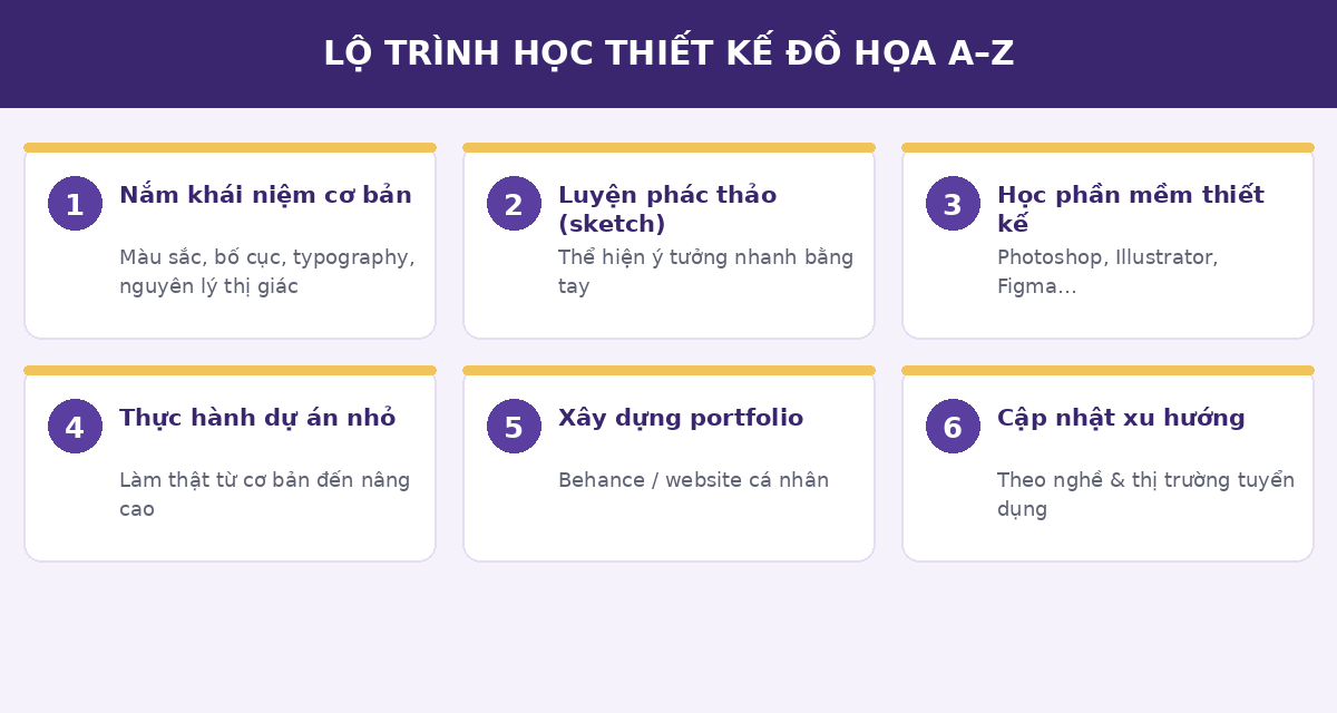 Lộ trình học thiết kế đồ họa A-Z