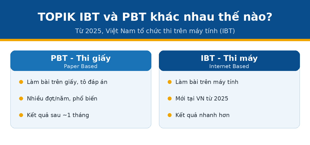 ibt pbt topik han TOPIK IBT và PBT khác nhau thế nào