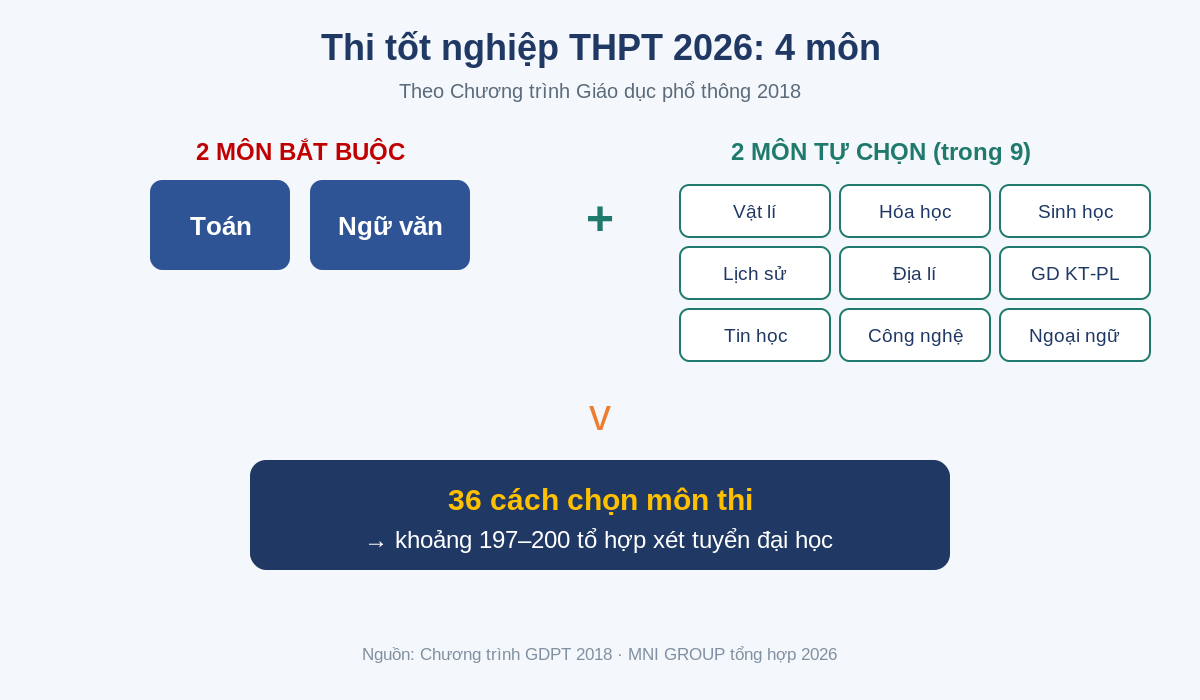 Quy chế thi tốt nghiệp THPT 2026: 2 môn bắt buộc và 2 môn tự chọn