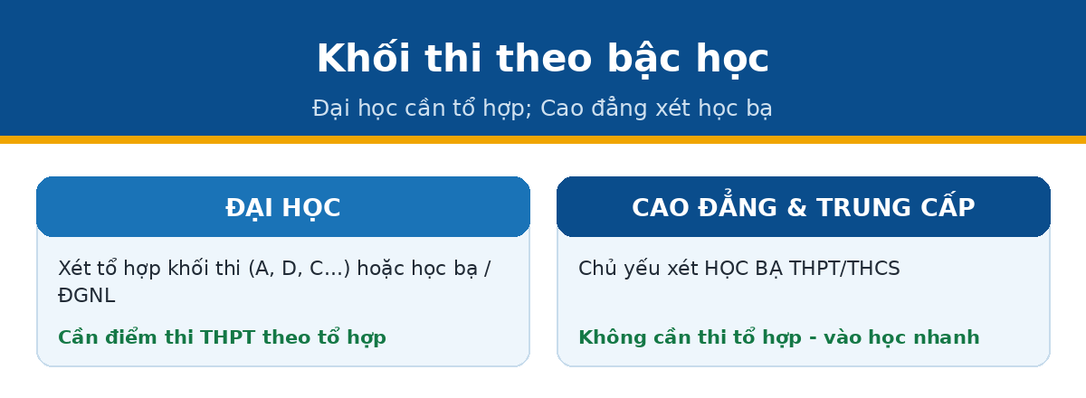 khoi bac khoi qtnh Khối thi theo bậc học nhà hàng khách sạn