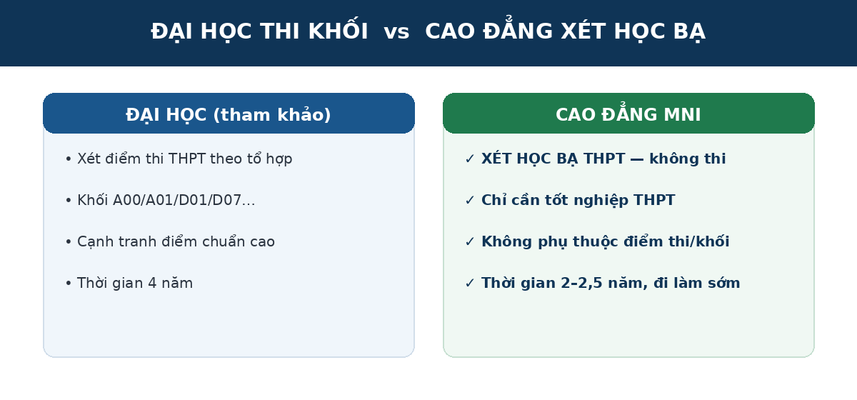 Đại học thi khối và Cao đẳng xét học bạ ngành CNTT