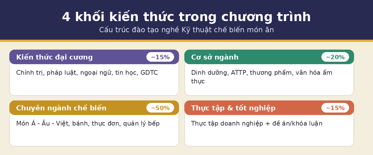 khoi kien thuc hoc ktcb 4 khối kiến thức ngành kỹ thuật chế biến món ăn