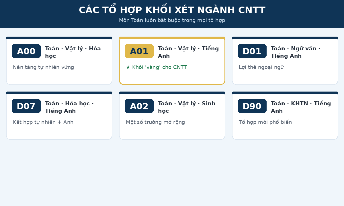 Các tổ hợp khối xét tuyển ngành công nghệ thông tin