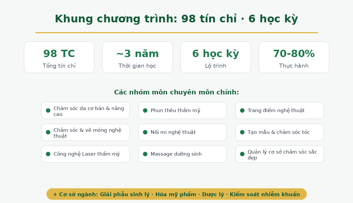 Khung chương trình Cao đẳng Chăm sóc sắc đẹp 98 tín chỉ
