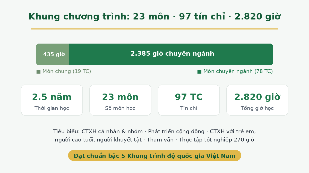 khung ct cd Khung chương trình Cao đẳng Công tác xã hội 23 môn 97 tín chỉ 2.820 giờ