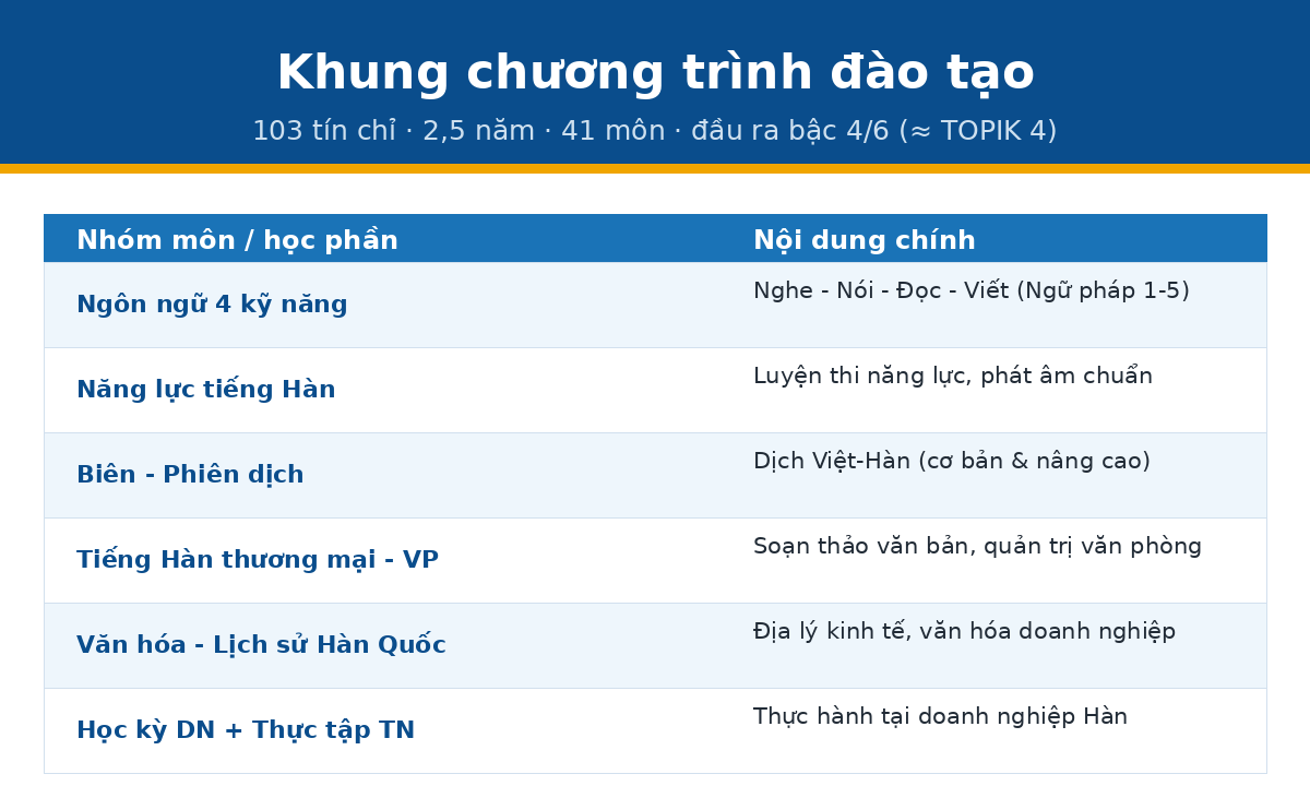 khung ct cd han Khung chương trình đào tạo cao đẳng Tiếng Hàn 103 tín chỉ