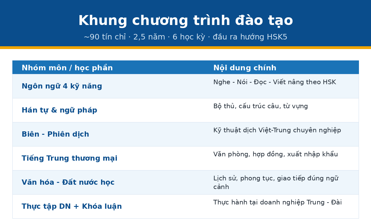 Khung chương trình đào tạo cao đẳng Tiếng Trung 90 tín chỉ