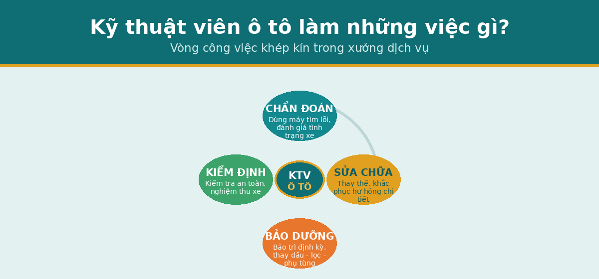 Kỹ thuật viên ô tô làm gì - chẩn đoán sửa chữa bảo dưỡng kiểm định