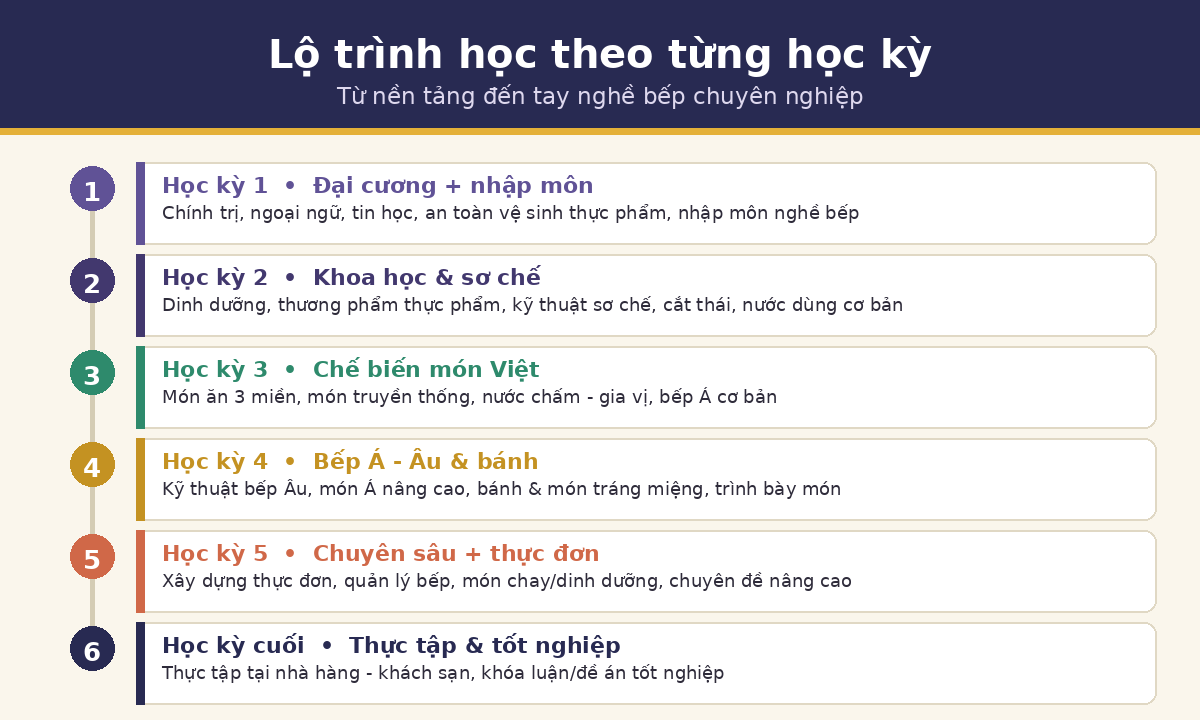 ky hoc hoc ktcb Lộ trình học kỹ thuật chế biến món ăn theo từng học kỳ