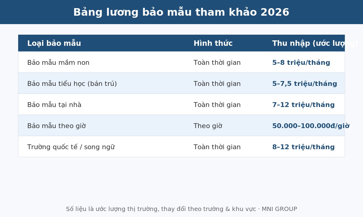lbm 02 Bảng lương bảo mẫu tham khảo 2026 theo loại