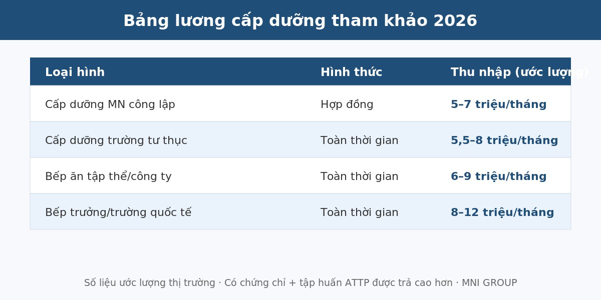 Bảng lương nhân viên cấp dưỡng tham khảo 2026