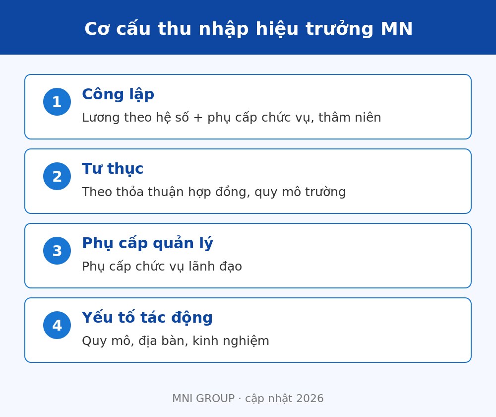 lht 02 Lương hiệu trưởng mầm non 2026 gồm lương cơ bản và phụ cấp chức vụ theo mức lương cơ sở mới