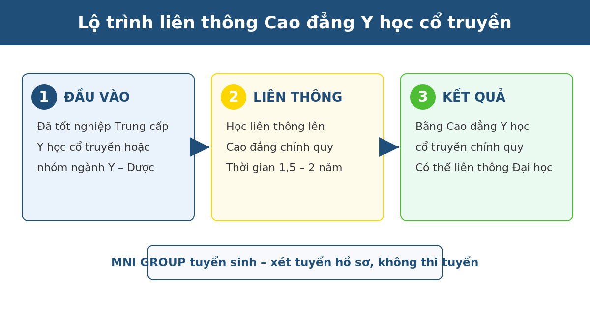 lien thong cd yhct lo trinh Lộ trình liên thông cao đẳng y học cổ truyền: từ trung cấp lên cao đẳng 1,5-2 năm