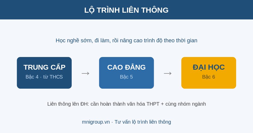 lien thong lo trinh tc cd dh Lộ trình liên thông Trung cấp lên Cao đẳng Đại học MNI GROUP
