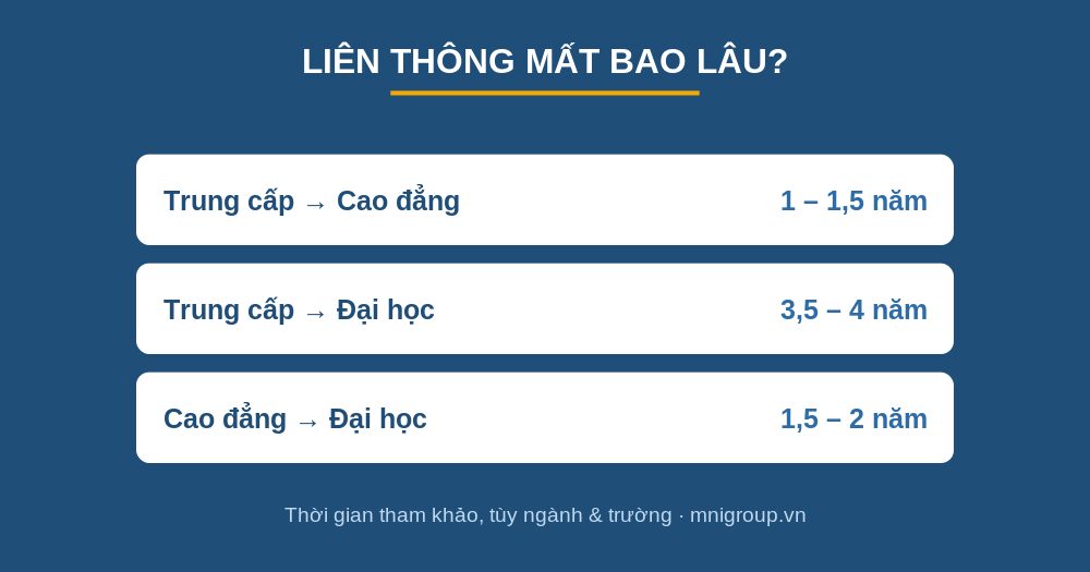 lien thong thoi gian Thời gian liên thông Trung cấp lên Cao đẳng Đại học MNI GROUP