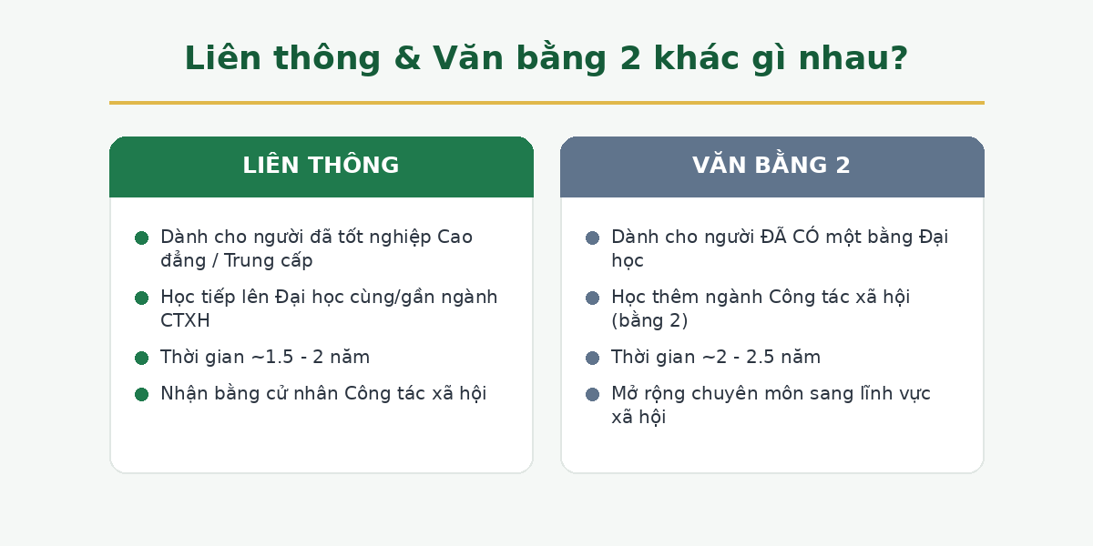 Phân biệt liên thông và văn bằng 2 ngành Công tác xã hội
