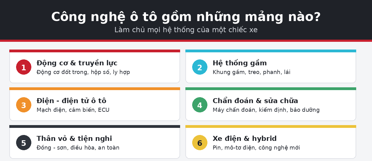 linh vuc pillar oto Công nghệ ô tô gồm động cơ gầm điện chẩn đoán xe điện