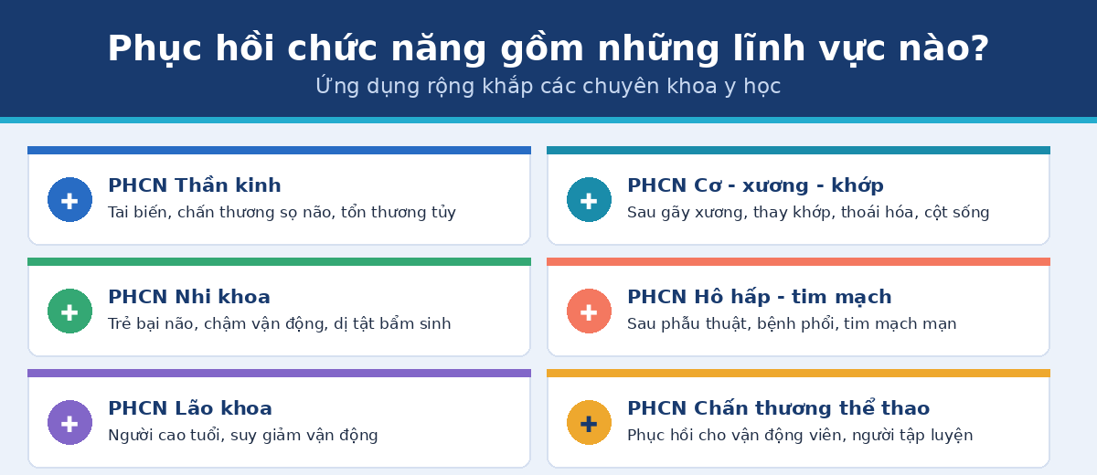 Các lĩnh vực phục hồi chức năng