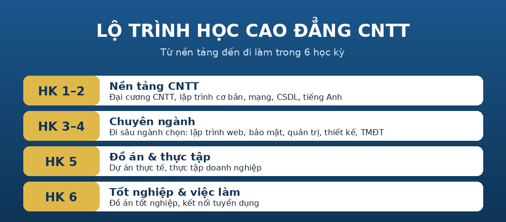 lo trinh cntt Lộ trình học Cao đẳng Công nghệ thông tin 6 học kỳ