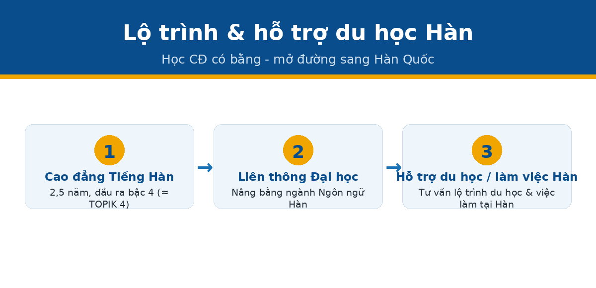 lo trinh du hoc cd han Lộ trình cao đẳng Tiếng Hàn và hỗ trợ du học Hàn Quốc