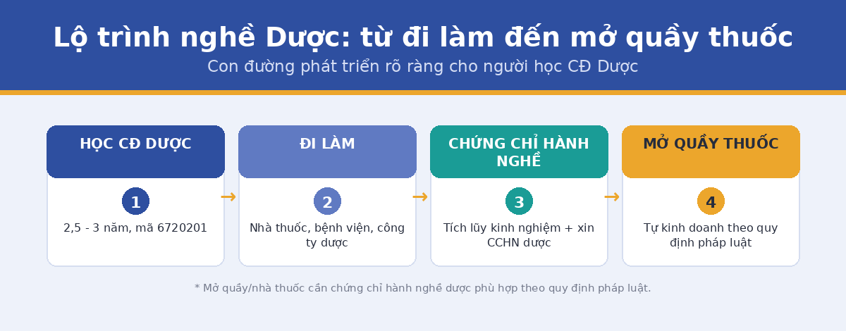 Lộ trình nghề Dược từ đi làm đến mở quầy thuốc