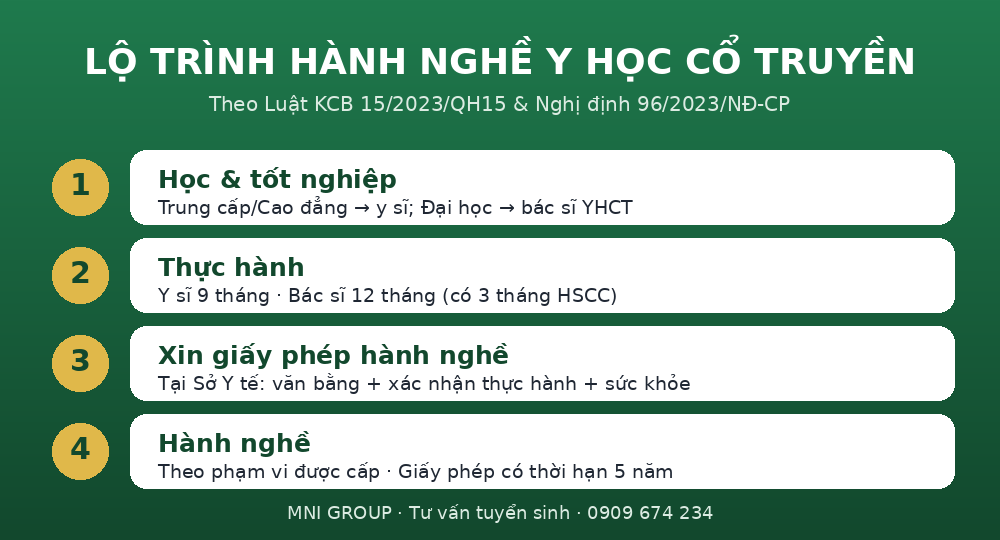 lo trinh hanh nghe yhct Lộ trình hành nghề Y học cổ truyền: học, thực hành, xin giấy phép, hành nghề