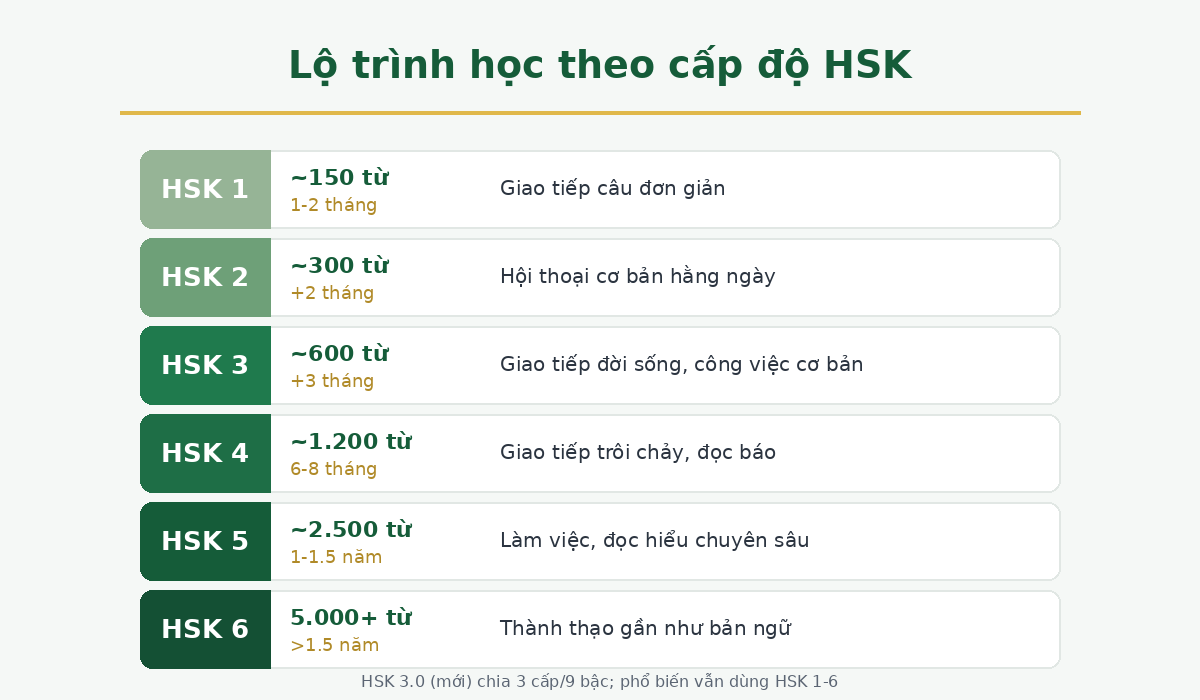 lo trinh hsk tt Lộ trình học tiếng Trung theo cấp độ HSK 1 đến 6
