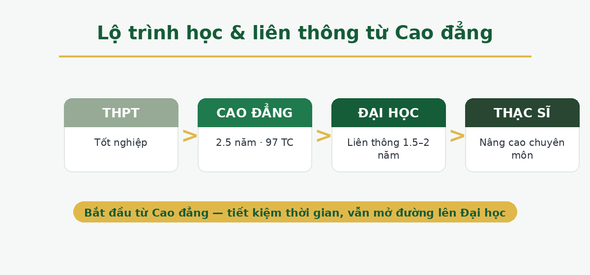 lo trinh lien thong cd Lộ trình liên thông từ Cao đẳng Công tác xã hội lên Đại học