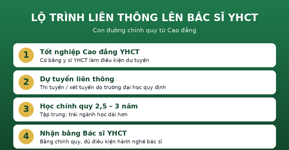 Lộ trình liên thông lên Bác sĩ Y học cổ truyền