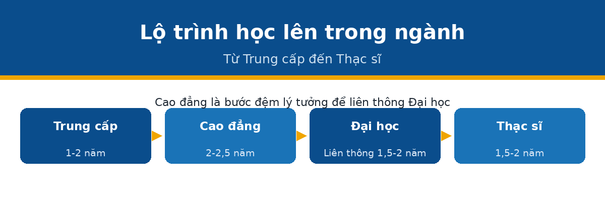 lo trinh lienthong qtnh Lộ trình học lên trong ngành nhà hàng khách sạn