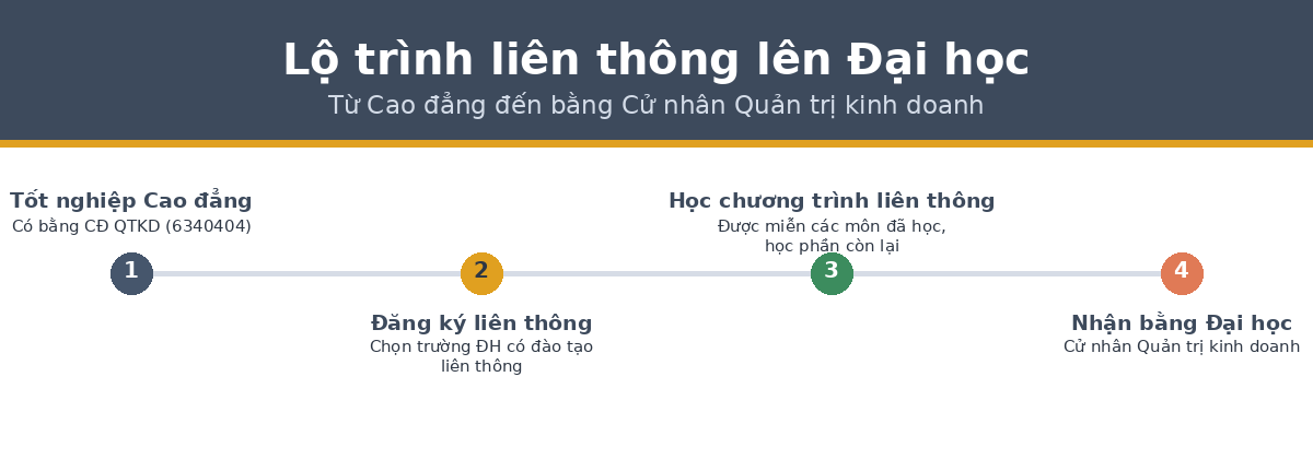 lo trinh lt qtkd Lộ trình liên thông cao đẳng lên đại học quản trị kinh doanh