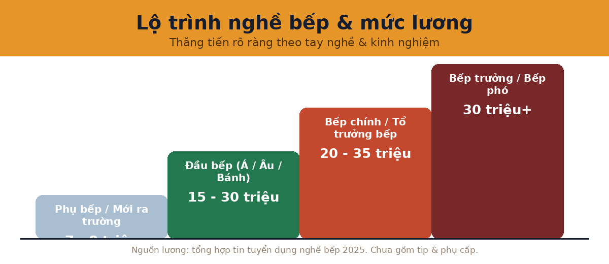 Lộ trình nghề bếp và mức lương phụ bếp đầu bếp bếp trưởng
