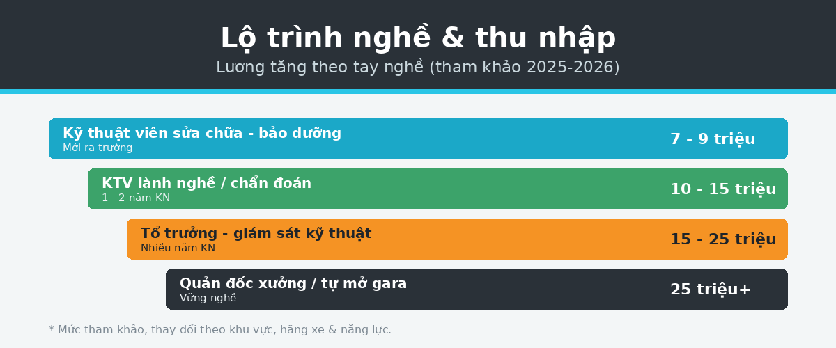 Lộ trình nghề và lương ngành công nghệ ô tô