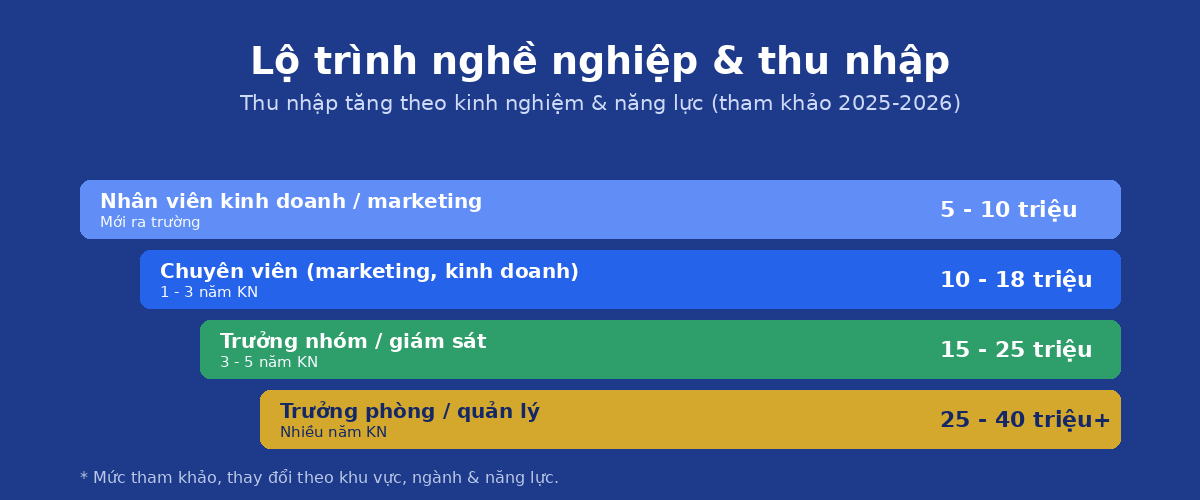 lo trinh money qtkd Lộ trình nghề nghiệp và lương ngành quản trị kinh doanh