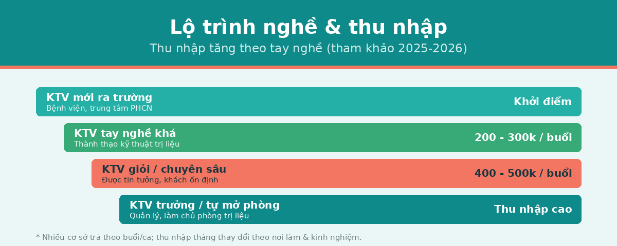 lo trinh money vltl Lộ trình nghề và thu nhập ngành vật lý trị liệu