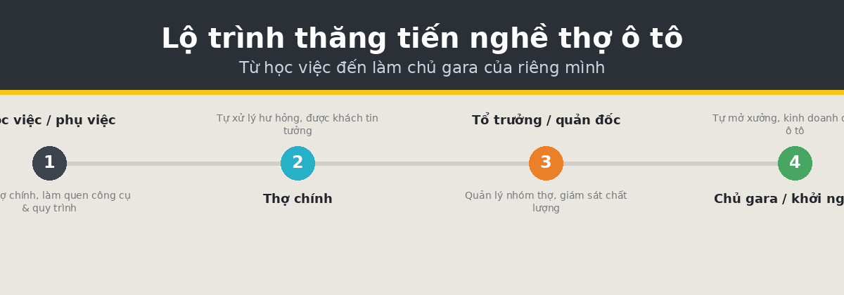 lo trinh suachua oto Lộ trình thăng tiến nghề thợ sửa chữa ô tô