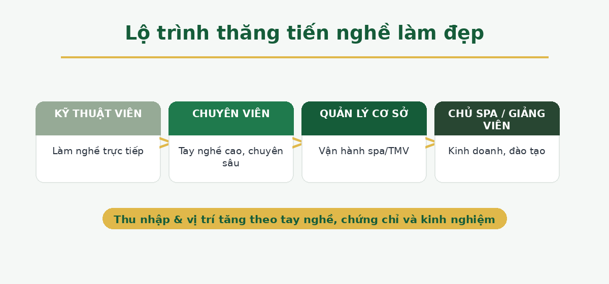 Lộ trình thăng tiến nghề làm đẹp