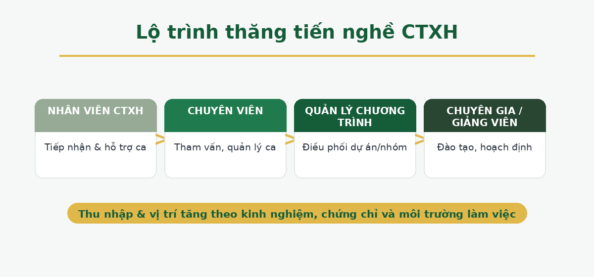 lo trinh thang tien Lộ trình thăng tiến nghề Công tác xã hội
