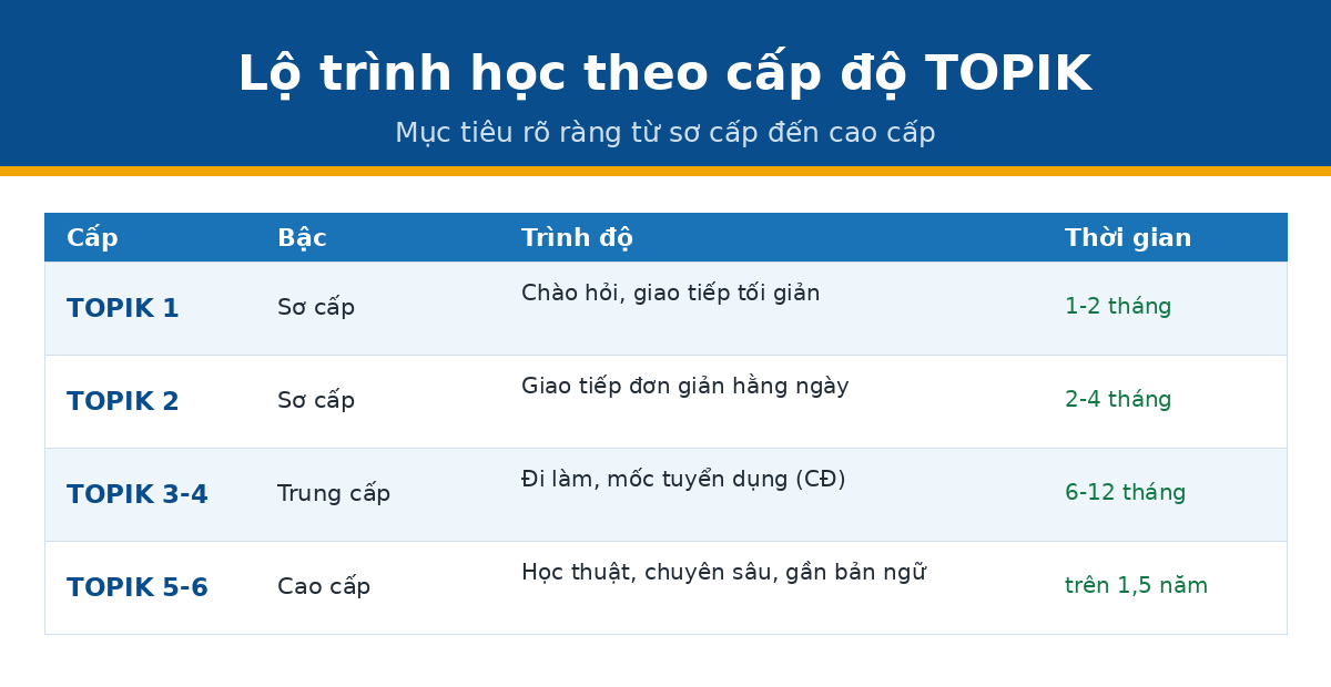 lo trinh topik han Lộ trình học tiếng Hàn theo cấp độ TOPIK