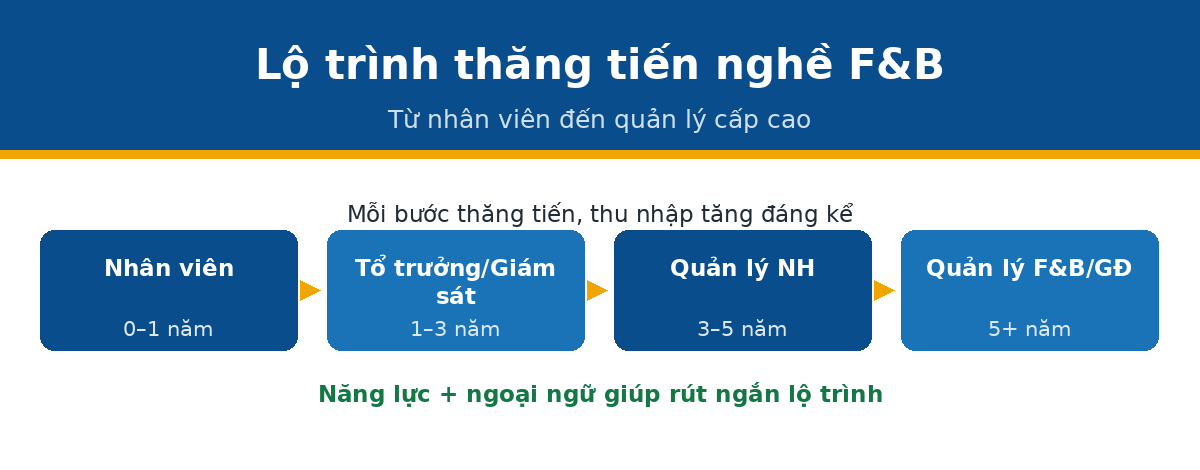 lo trinh vl qtnh Lộ trình thăng tiến nghề F&B nhà hàng