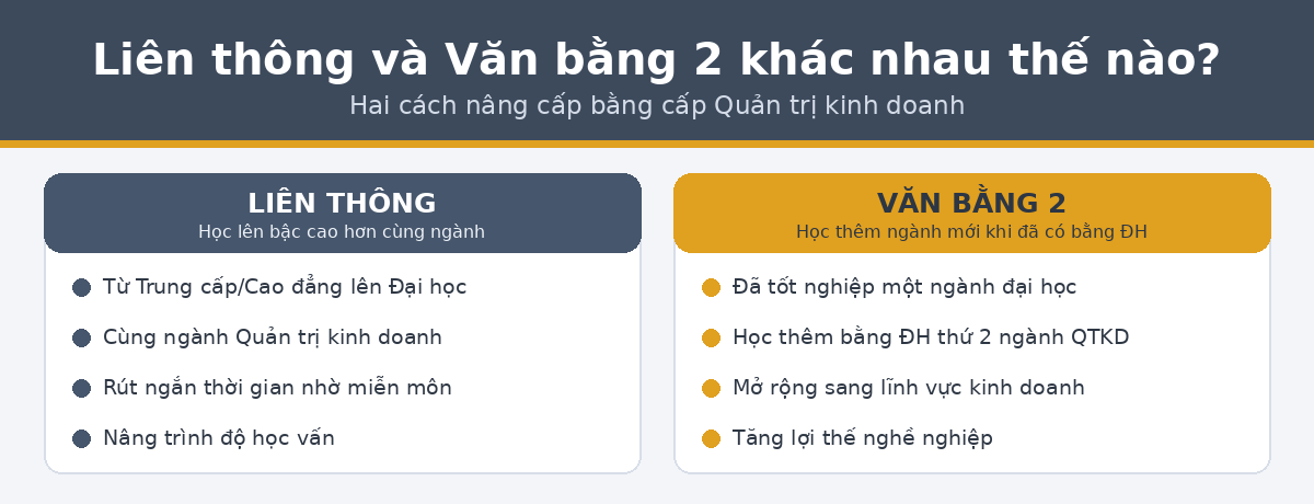 lt vs vb2 qtkd Liên thông khác văn bằng 2 quản trị kinh doanh