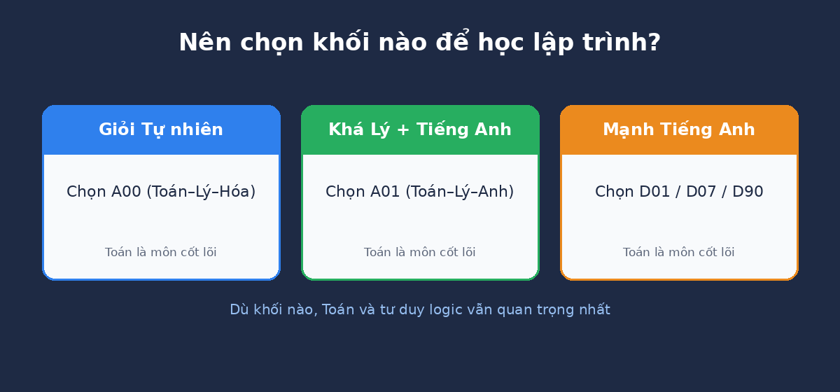 ltk chon Nên chọn khối nào để học lập trình