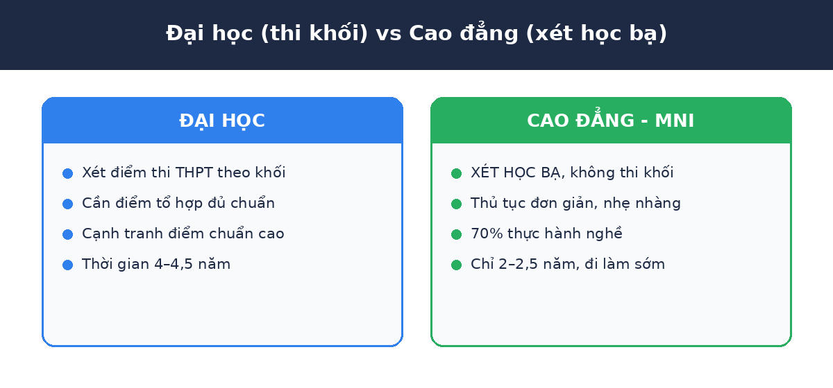 ltk dhvscd Đại học thi khối vs Cao đẳng xét học bạ ngành lập trình