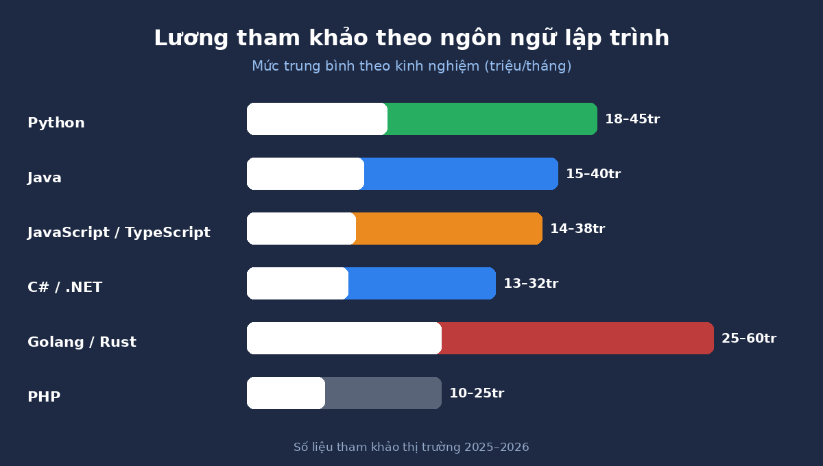 Lương lập trình viên theo ngôn ngữ lập trình