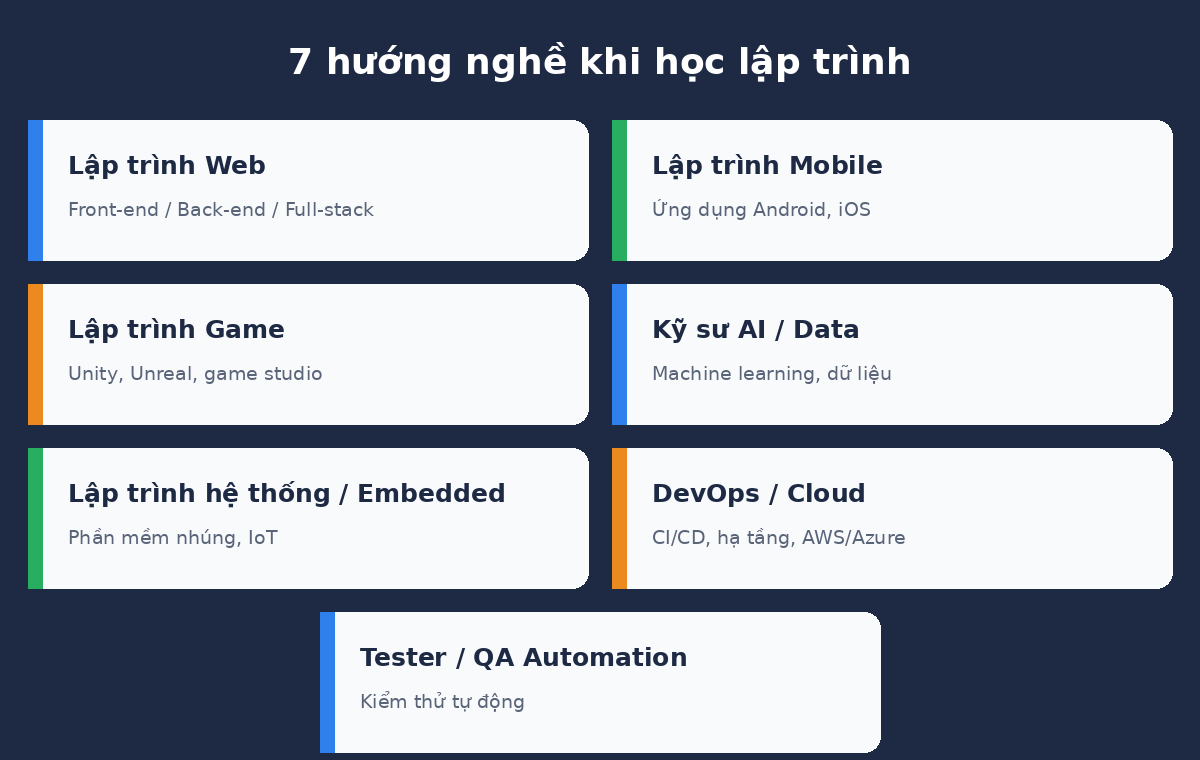 7 hướng nghề khi học lập trình