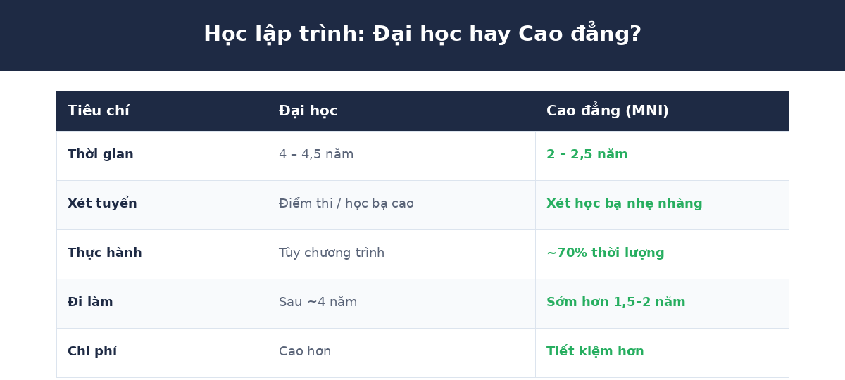 Học lập trình Đại học hay Cao đẳng