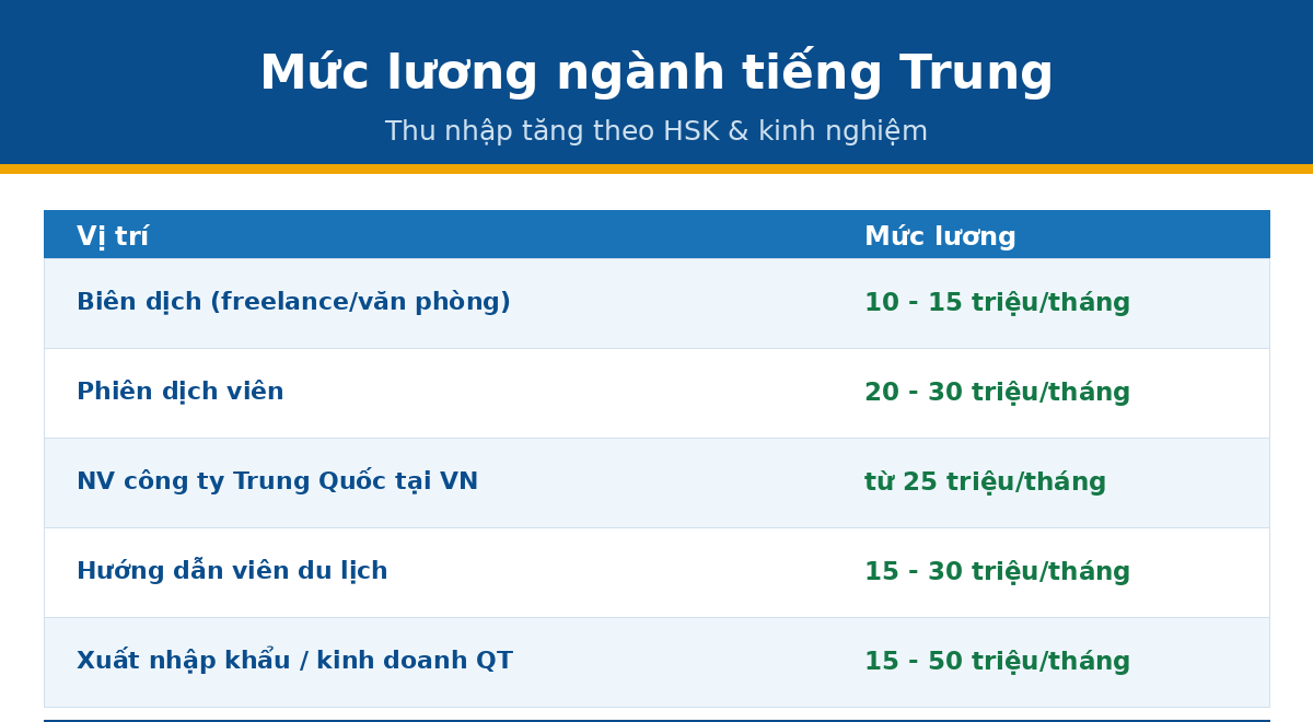 luong 9382 Mức lương ngành tiếng Trung theo vị trí công việc