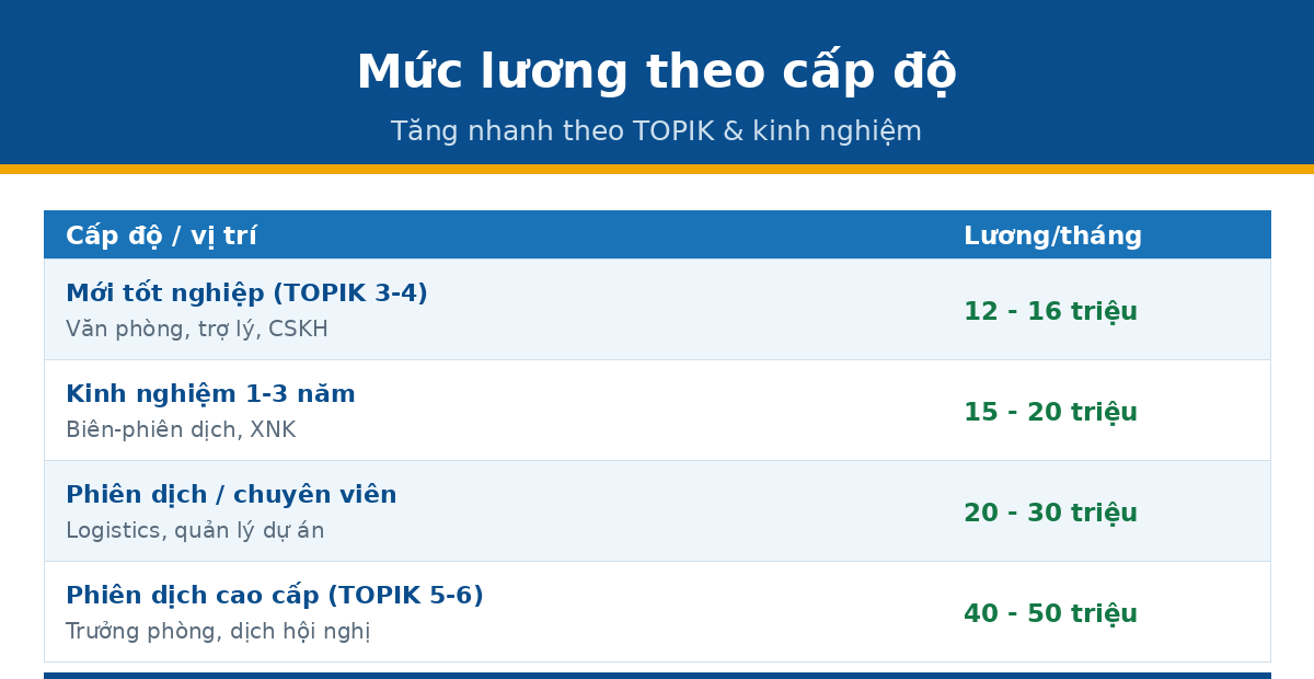 Mức lương việc làm tiếng Hàn theo cấp độ TOPIK