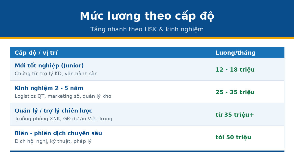 Mức lương việc làm tiếng Trung theo cấp độ