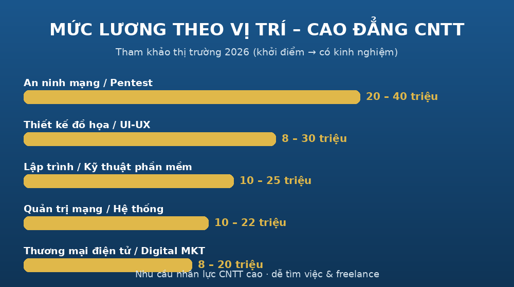 luong cntt Mức lương theo vị trí ngành Công nghệ thông tin